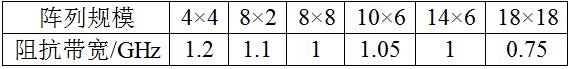 表1:串饋陣列規(guī)模與阻抗帶寬.jpg 表1:串饋陣列規(guī)模與阻抗帶寬.jpg