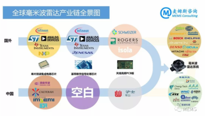 圖4 全球毫米波雷達產(chǎn)業(yè)鏈全景圖.png